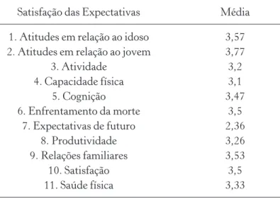 Tabela 2 – Médias referentes ao grau em que frequentar a Unati afe- afe-ta o bem-esafe-tar subjetivo dos participantes