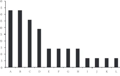 Figura 1 – Porcentagem de mudanças de vida relatadas pelas crianças após a conclusão do Pacep