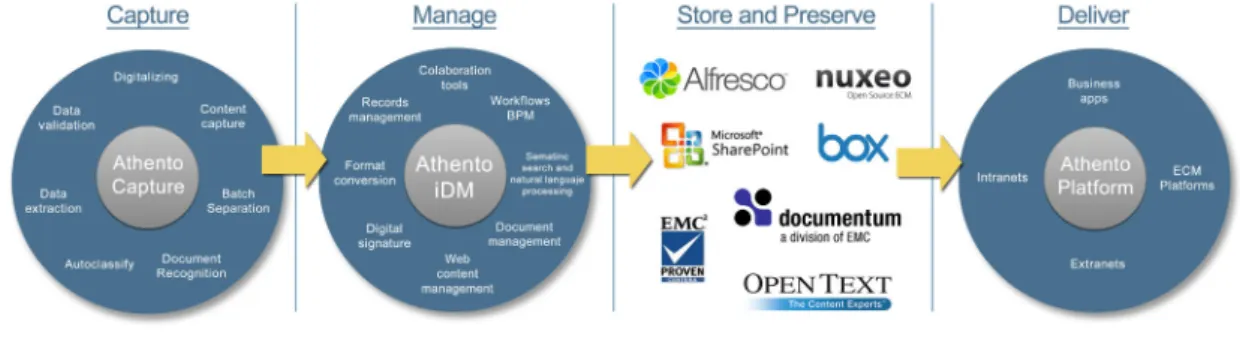 Figure 2.1: ECM document lifecycle management