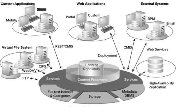 Figure 2.2: Alfresco system [1]