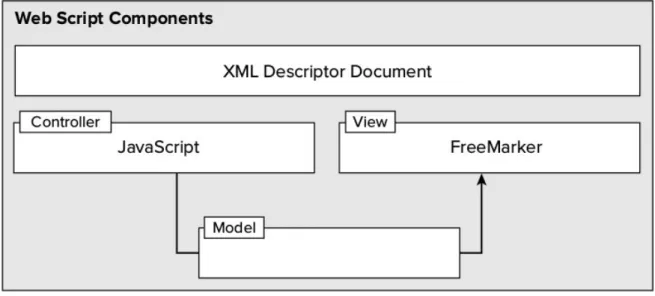 Figure 2.3: Components of a web script