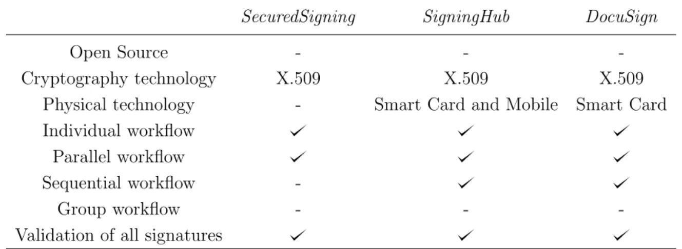 Table 2.2: Comparison of digital signature workflow systems