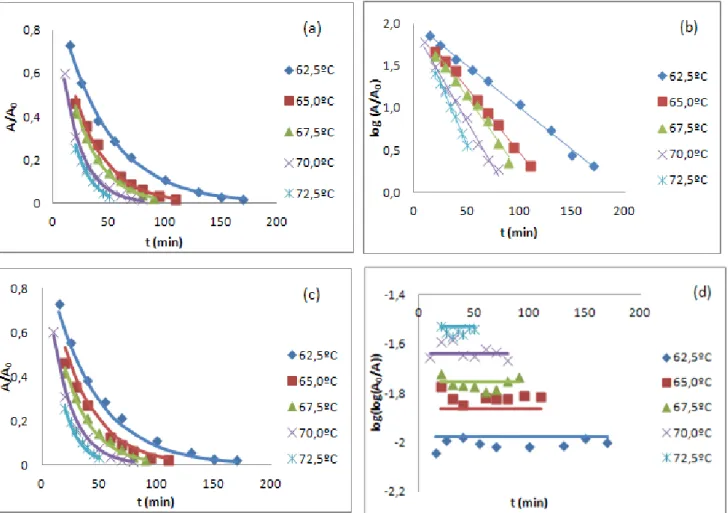 Figura 10: Comparação do ajuste das metodologias (método dois passos não linear (a) , método  dois  passos  linear   (b) ,  método  um  passo  não  linear   (c)   e  método  um  passo  linear   (d) ),  com  os  resultados experimentais para todas as temper