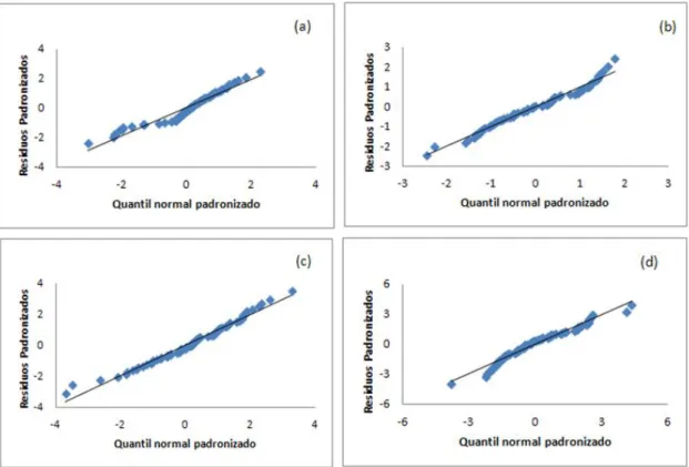 Figura  12: Gráficos  de  distribuição  normal  para  todas  as  temperaturas  de  inativação  estudadas,  segundo  as  várias  metodologias  (método  dois  passos  não  linear (a) ,  método  dois  passos linear  (b) , método um passo não linear  (c)  e mé