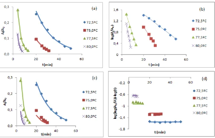 Figura  24:  Comparação  do  ajuste  das  diferentes  metodologias  (método  dois  passos  não  linear (a) , método dois passos linear  (b) , método um passo não linear  (c)  e método um passo linear