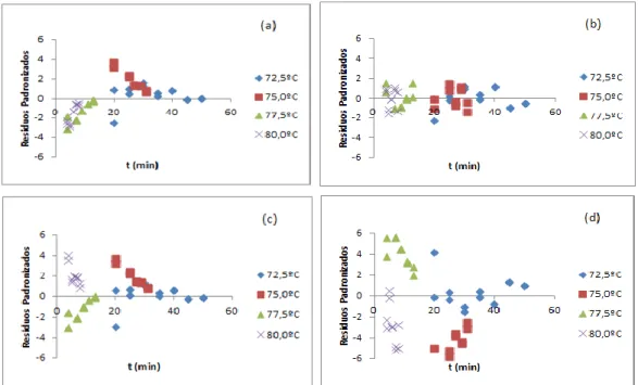 Figura 27: Análise de resíduos para todas as temperaturas de inativação estudadas, segundo as  várias abordagens (método dois passos não linear (a) , método dois passos linear  (b) , método um  passo não linear  (c)  e método um passo linear  (d) ), para o