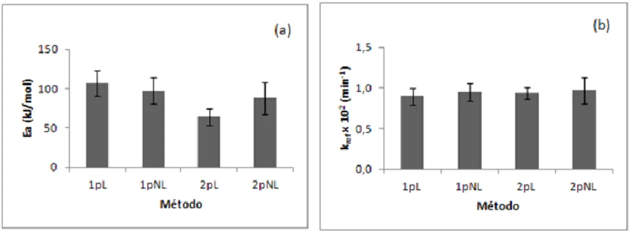 Figura  33: Representação gráfica das estimativas de Ea  e  de  k ref,   com os seus respetivos  IC a  95%, Figura 33(a) e Figura 33(b), respetivamente, para os diferentes métodos analisados, para  o conjunto de dados da isomerização do composto XN em most