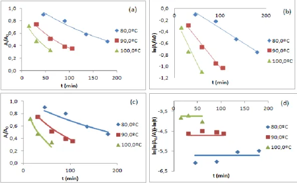 Figura  35:  Comparação  do  ajuste  das  diferentes  metodologias  (método  dois  passos  não  linear (a) , método dois passos linear  (b) , método um passo não linear  (c)  e método um passo linear