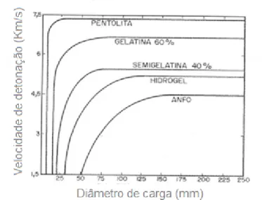 Fig. 3: Influência do diâmetro da carga sobre a velocidade de detonação. 