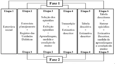 Figura 1: Descrição sumária do procedimento metodológico, segundo Fase e Etapas que o compõe