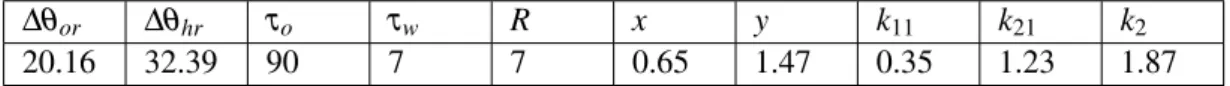 Table 4.1: Thermal parameter from non-linear regression