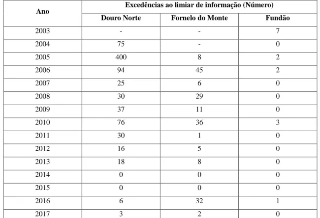 Tabela  9-Número de excedências anuais do limiar informação e de alerta para o O 3 , registadas nas três  estações em estudo