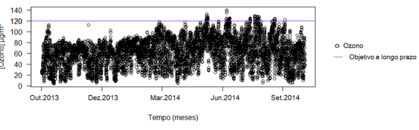 Figura 15-Concentração do azoto na estação de monitorização da qualidade do ar Fundão para o ano em  estudo outubro 2013 – setembro 2014