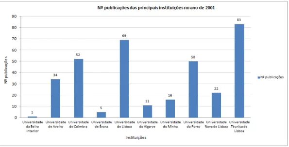 Figura 2.13: N´ umero de publica¸ c˜ oes das principais institui¸ c˜ oes em 2001