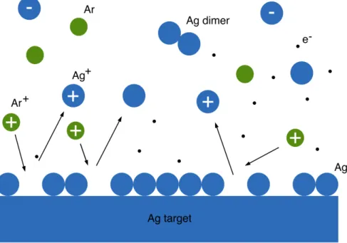 Figure 1 – Schematic of the sputtering process of silver nucleation in dimers. The units – circles – represent  atoms and ions, while dots represent electrons
