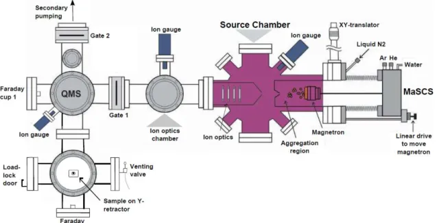 Figure 7 – Schematic of the system used for the production and deposition of silver clusters [39]