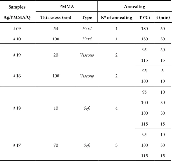 Table III – Preparation conditions of the hard, viscous and soft PMMA samples. 