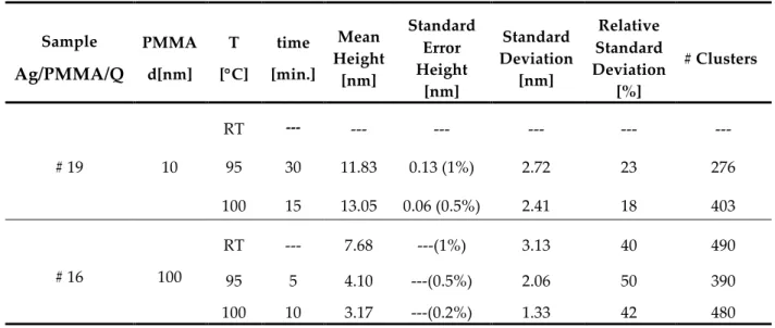Table V – Mean values of clusters height deposited on viscous PMMA.  