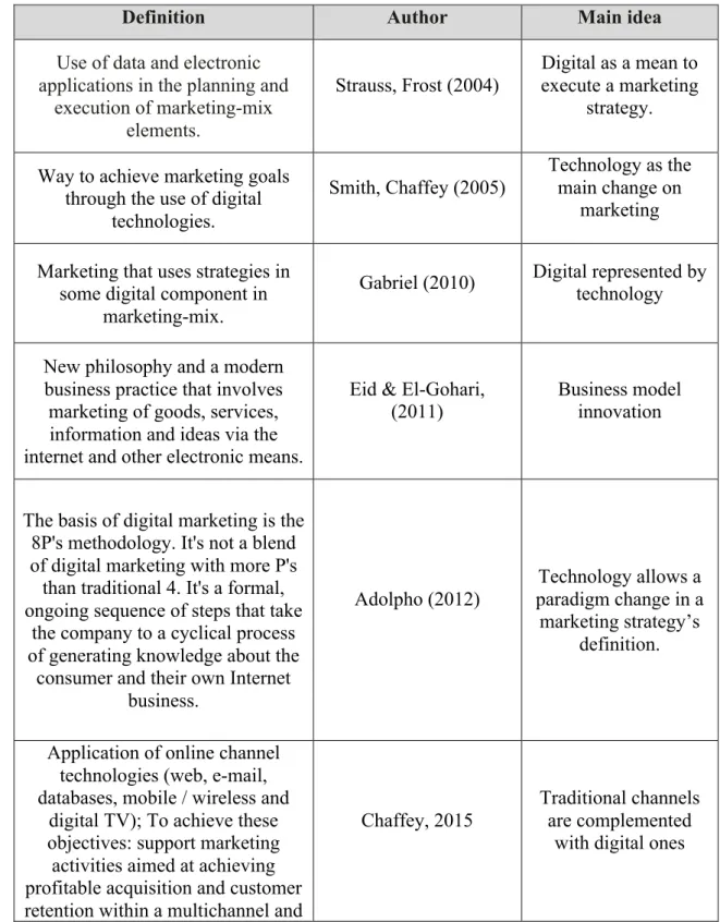 Table 1 shows an overview of digital marketing definitions: 