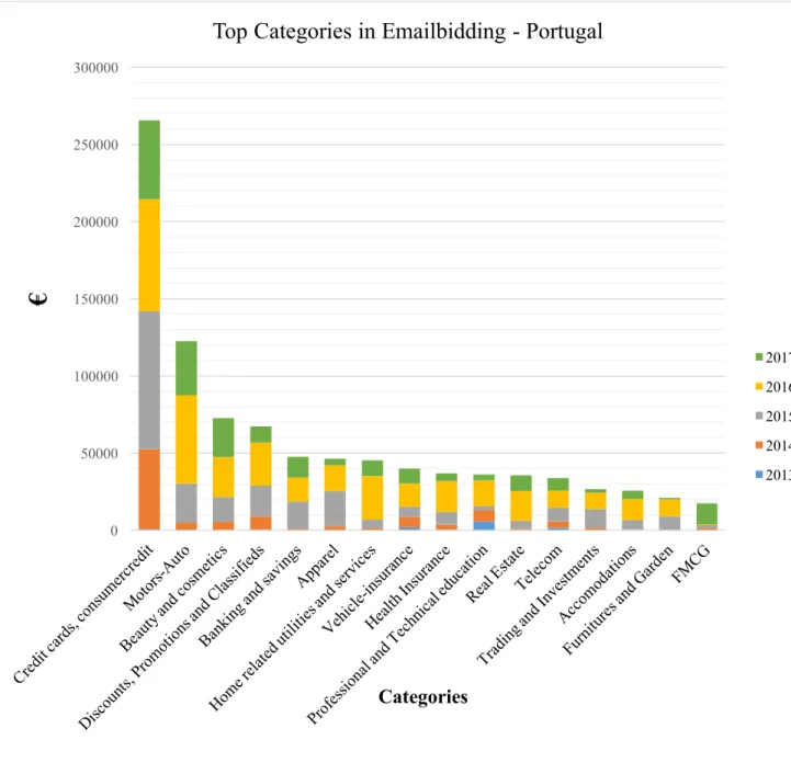 Figure 1: Top Categories Performance in Emailbidding - Portugal 