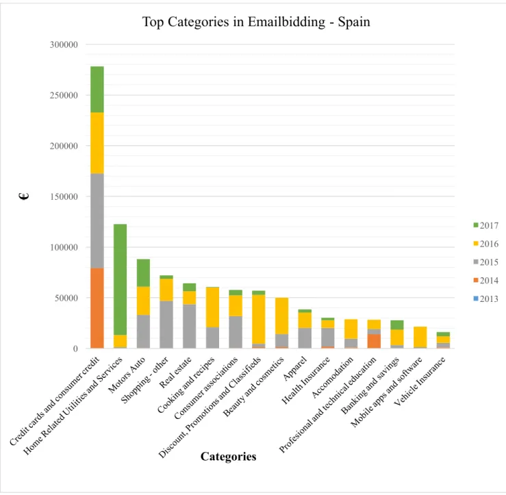 Figure 2: Top Categories Performance in Emailbidding - Spain 