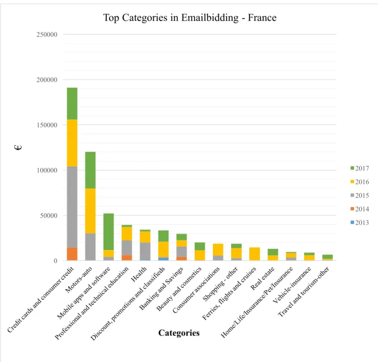 Figure 3: Top Categories Performance in Emailbidding - France