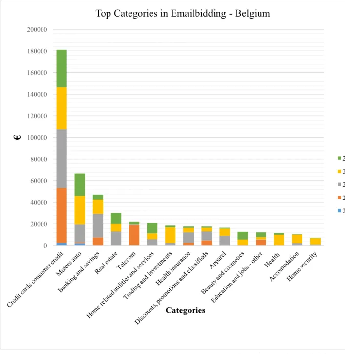 Figure 4: Top Categories Performance in Emailbidding - Belgium 