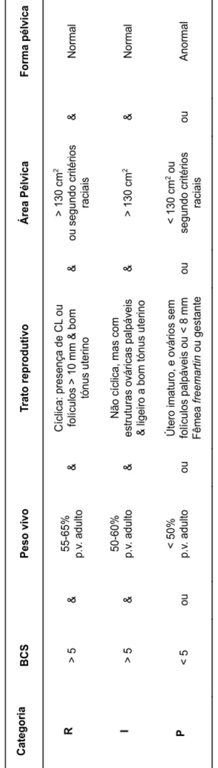 Tabela 2.- Categorização do desenvolvimento de novilhas em exame de aptidão reprodutiva, segundo a Universidade Estadual do Kansas (adaptado de Larson et al., 2016)