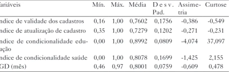Tabela 2 – Estatística descritiva das variáveis empregadas na formação   do Índice de Gestão Descentralizada, Minas Gerais, 2010