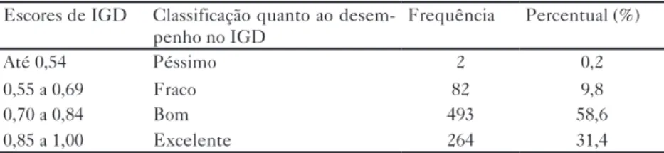 Tabela 3 – Frequência de municípios por escore de IGD, Minas Gerais, 2010