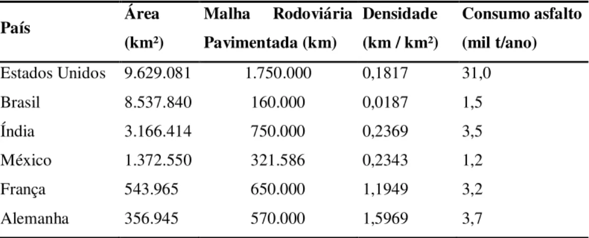 Tabela 1.1 – Malha Rodoviária pavimentada de alguns países do mundo. 