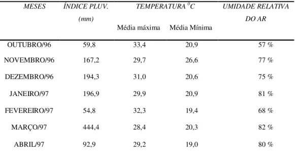 Tabela 3.3 – Dados pluviométricos e de temperatura do trecho MESES  ÍNDICE PLUV. 