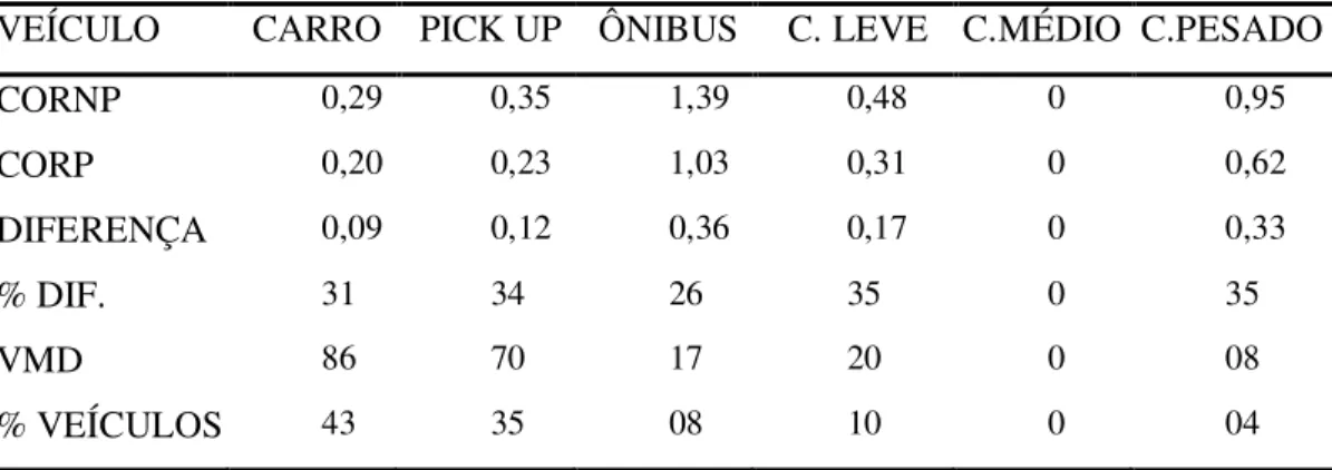 Tabela 3.5 – Estimativas de custos operacionais dos veículos nos trechos considerados, utilizando o  programa HDM III 