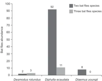 Fig.  2:  total  number  of  infested  hosts  captured  from  April  2004- 2004-March 2005 at the Cafuringa Environmental Protection Area caves,  the Federal District (FD), Brazil.