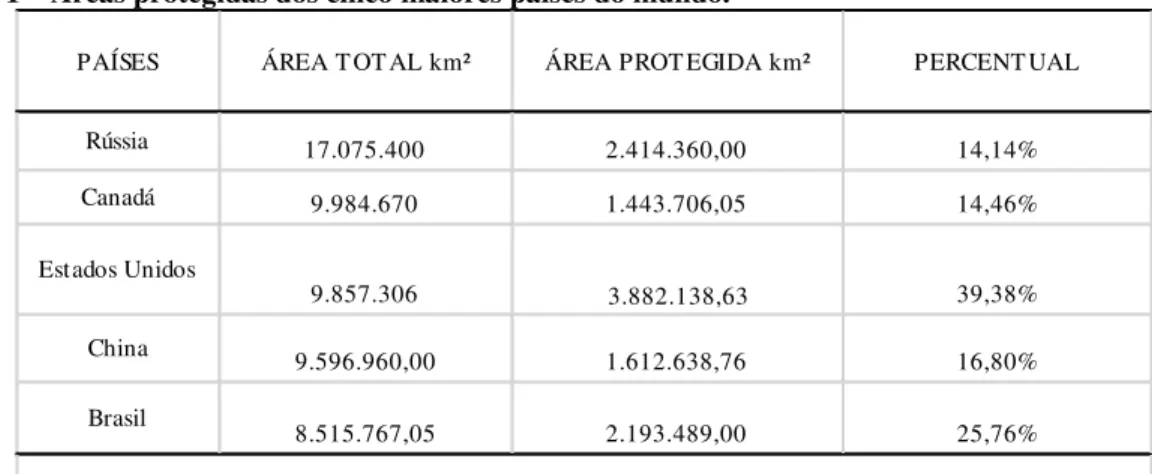 Tabela 1  –  Áreas protegidas dos cinco maiores países do mundo. 