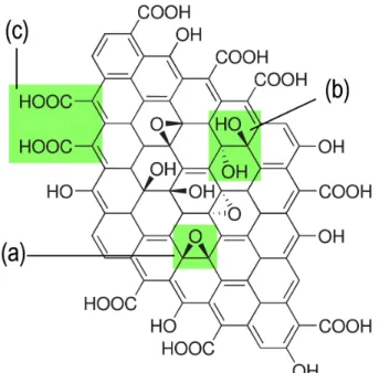 Figura 3 – Estrutura do óxido de grafeno proposta em 1998 com grupos funcionais: grupos epóxido (a), grupos hidroxilo (b) e grupos carboxilo (c) emparelhados