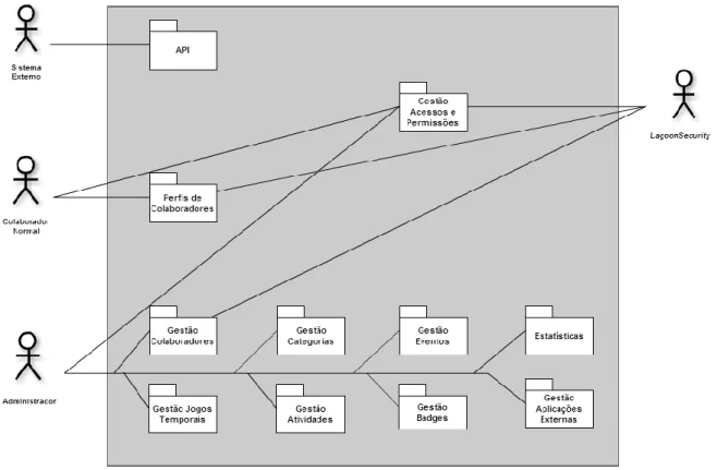 Fig. 9 - Diagrama geral de módulos para os casos de uso 