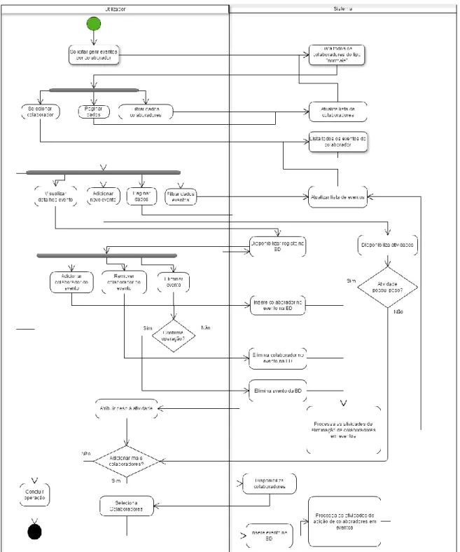 Fig. 13 - Diagrama de atividade de gestão de eventos por colaborador
