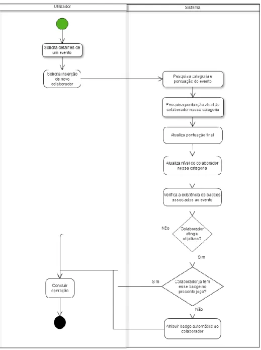 Fig. 14 - Diagrama de atividade de inserção de colaborador em evento 