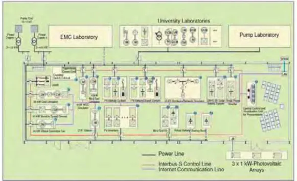 Figura 3- As instalações do laboratório microrrede em ISET 