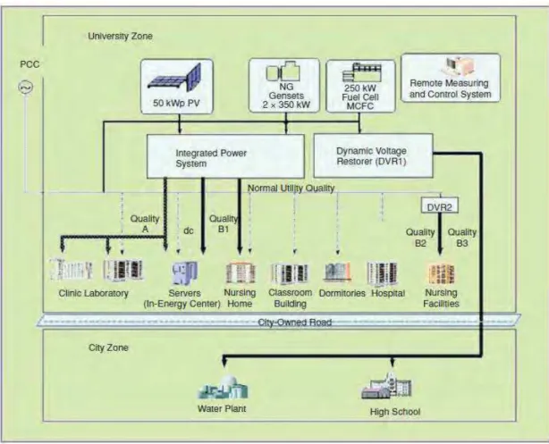 Figura 12 - Configuração do sistema do projeto de demonstração de Sendai 