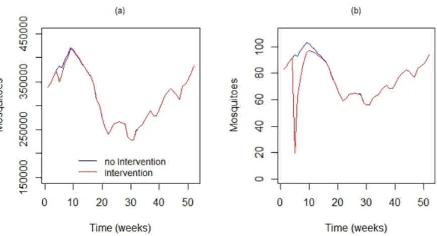 Figure 9. Using DengueME to simulate locally-applied chemical interventions. Comparison between the the vector population in the study area with and without the application of adulticide
