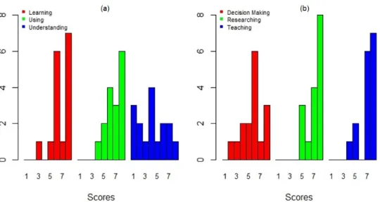 Figure 12. User’s evaluation of the DengueME graphical interface: (a) support for learning, using and understanding dengue models; (b) applicability potential for supporting decision making, researching and teaching [63].