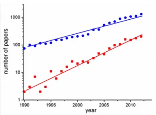 Figure 1. Exponential growth of publications on dengue (blue circles) and specifically on dengue models (red squares) in the last two decades (search done in the ISI-Web of knowledge database) [63].