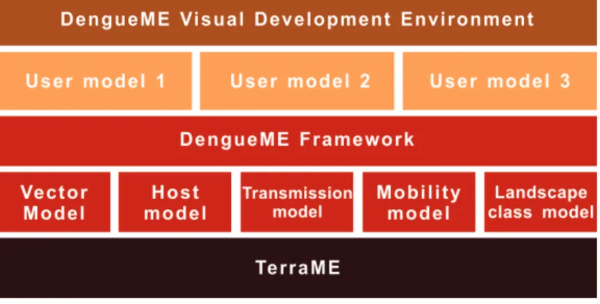 Figure 2. DengueME architecture [63].