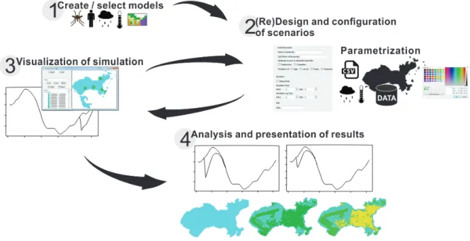Figure 3. Diagram showing the modeling process using the DengueME Visual Development Environment [63].