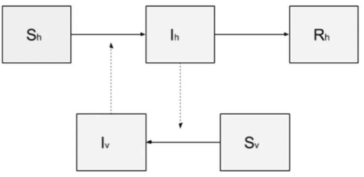 Figure 5. Compartmental model SIR-SI, where the human population is represented by three compartments: susceptible (Sh), infectious (Ih) and removed (Rh); and the mosquito population by two compartments: susceptible (Sv) and infectious (Iv).
