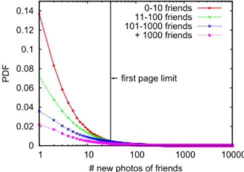 Fig. 6 clearly demonstrates that the probability of checking photos drops rapidly as the number of webpage clicks increases