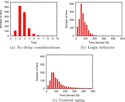 Fig. 9. Dynamics of word-of-mouth under realistic considerations of login dynamics and content aging.