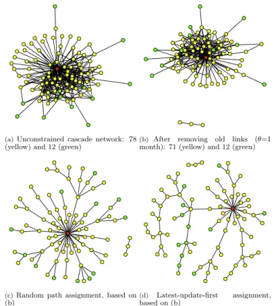 Fig. 10. Cascade networks of an example photo (unconstrained and after pruning links) and the resulting cascade paths for random and the latest-update- latest-update-first assignment algorithms